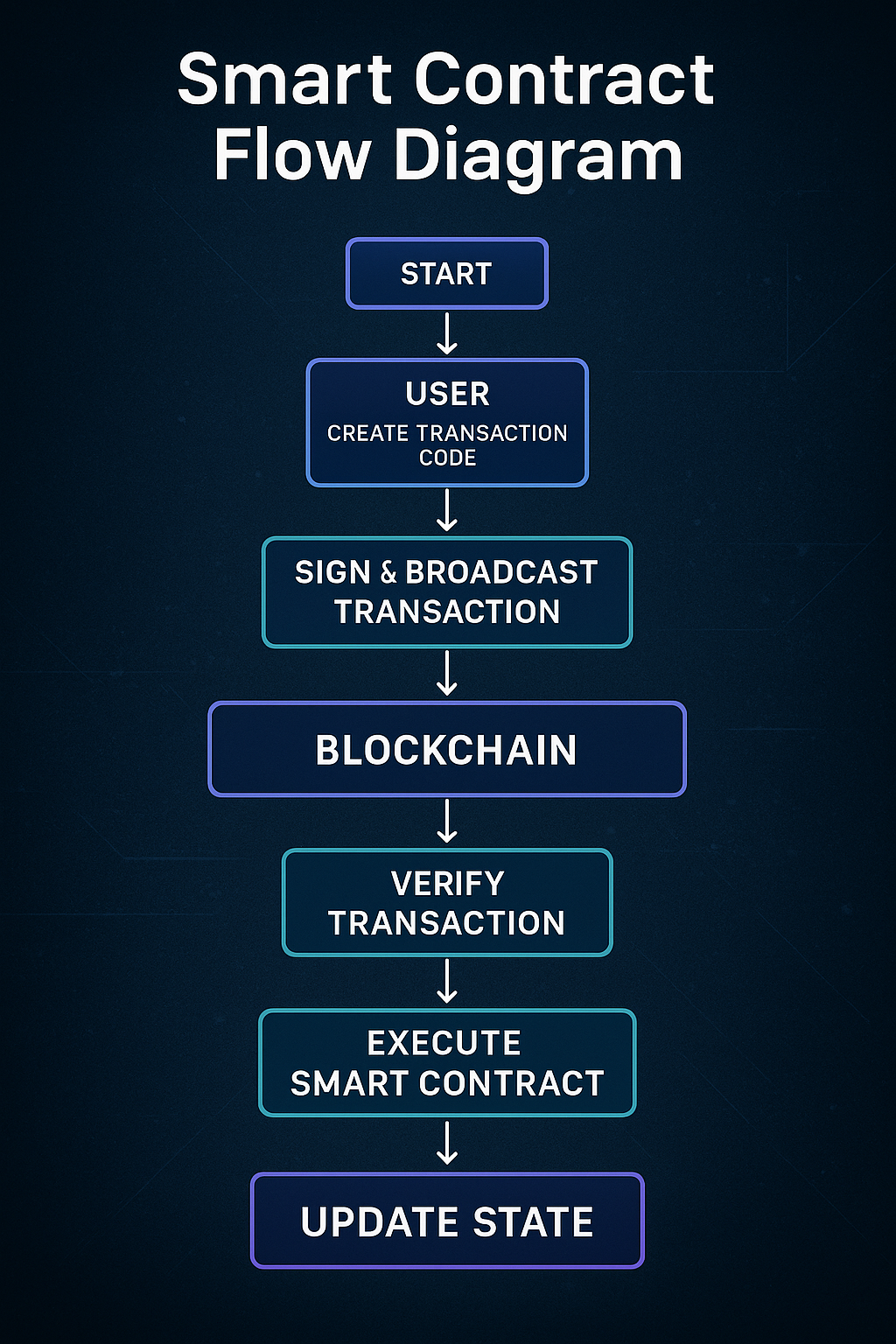 Smart Contract Flow Diagram